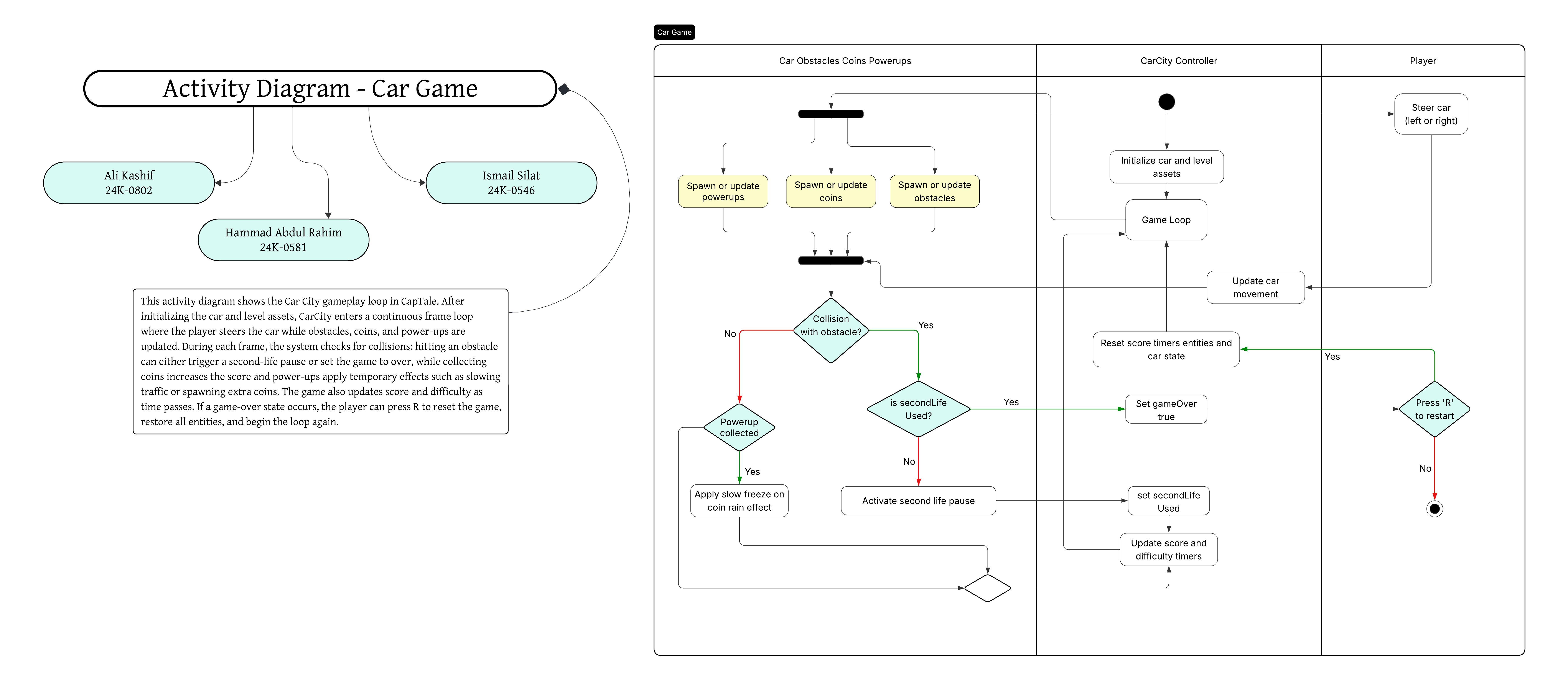 Car game activity diagram