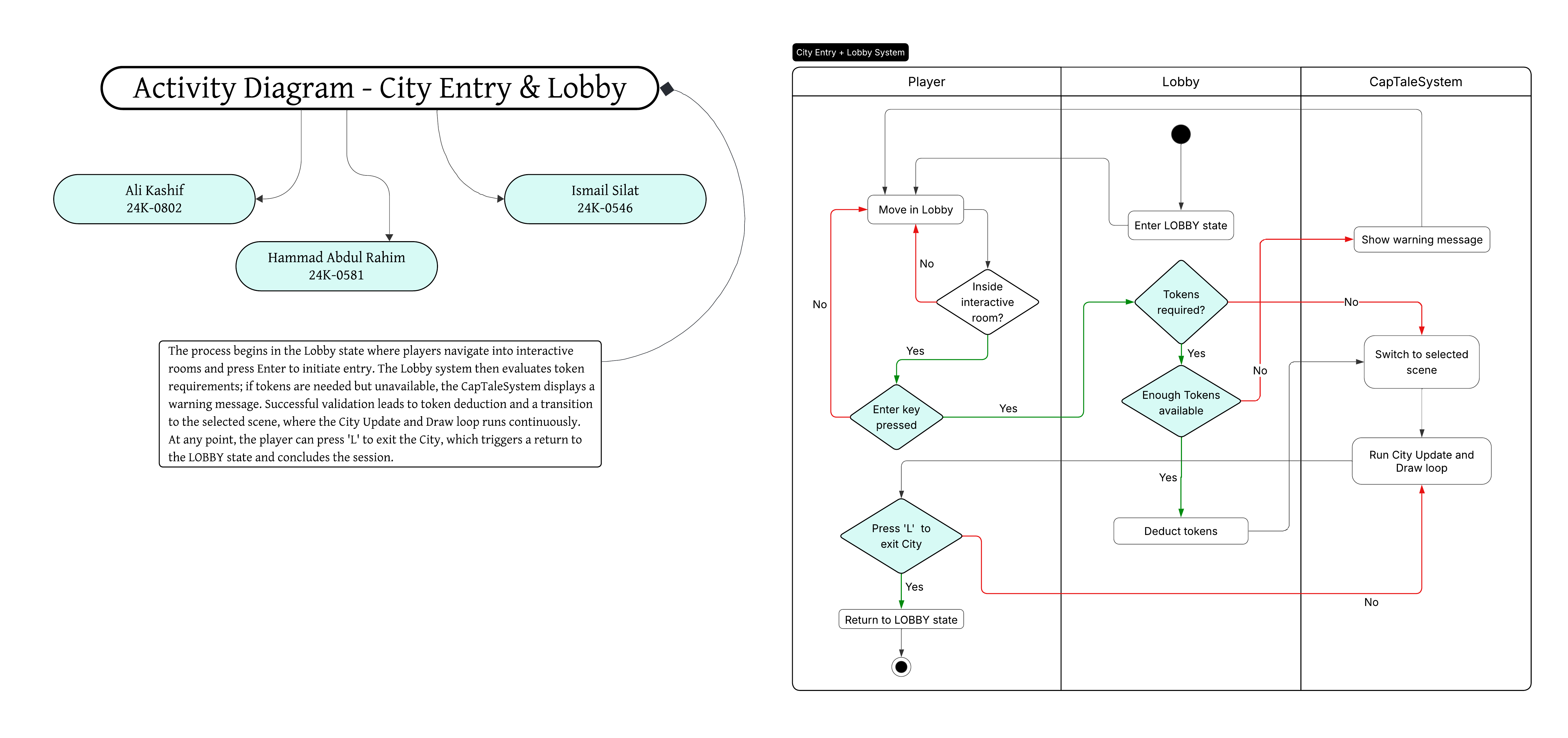 City entry and lobby activity diagram