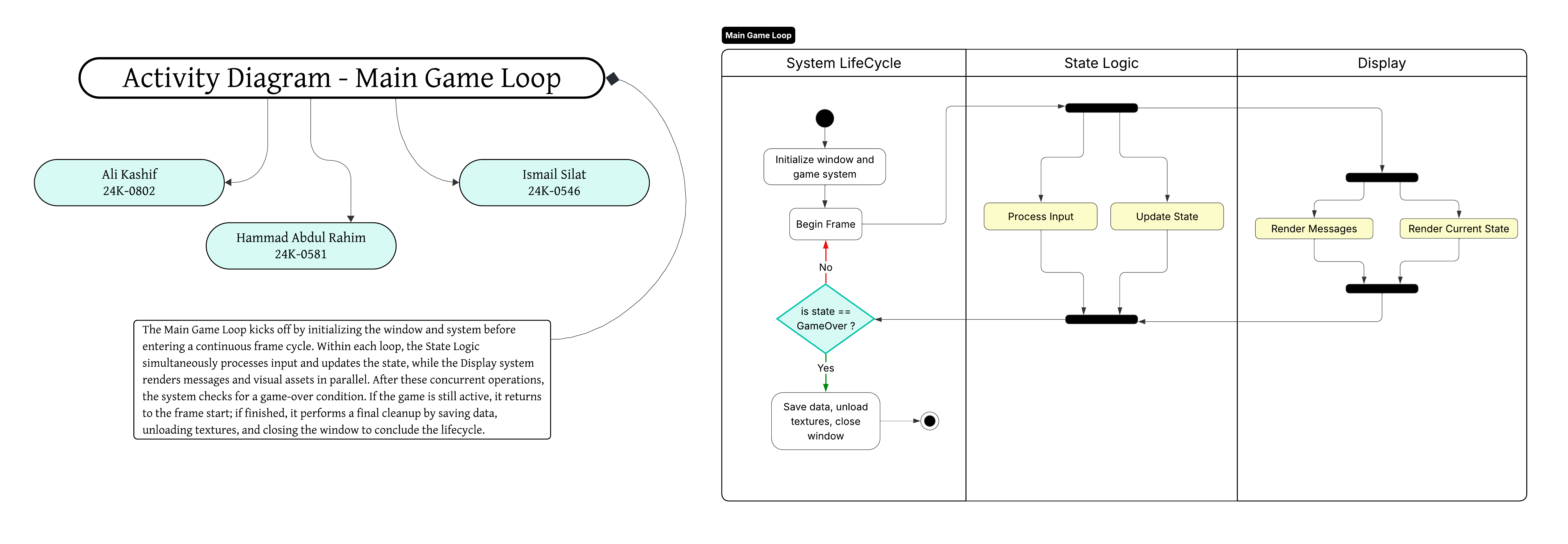 Main game loop activity diagram