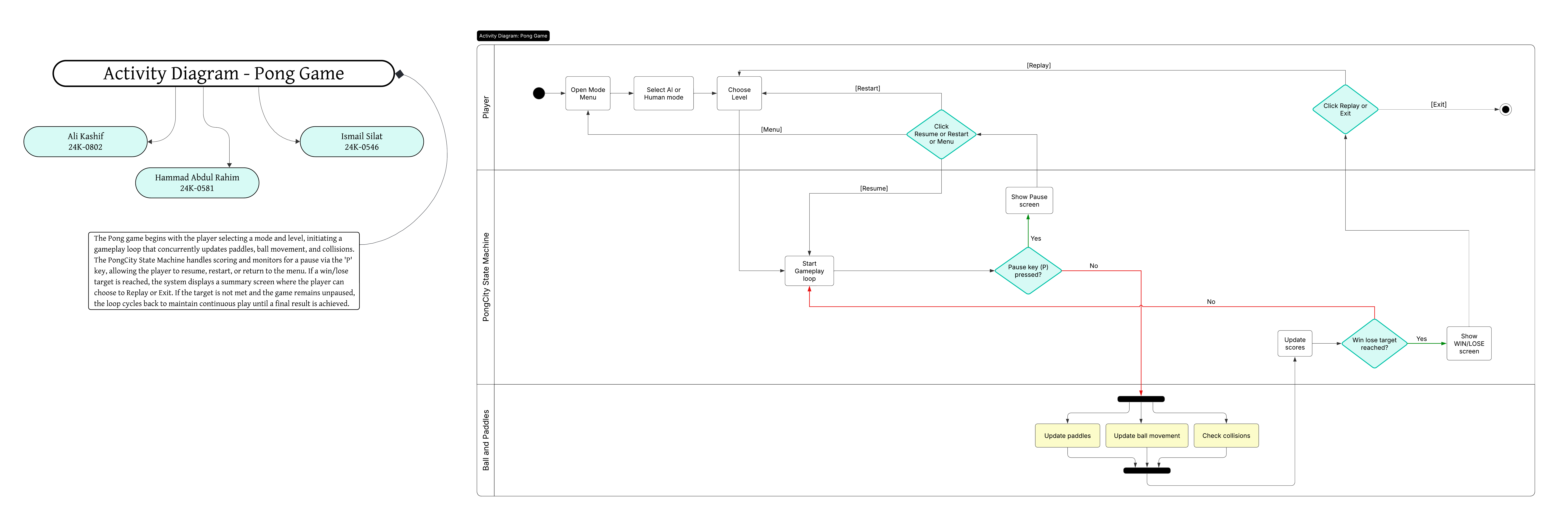Pong game activity diagram